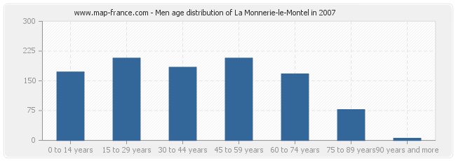 Men age distribution of La Monnerie-le-Montel in 2007